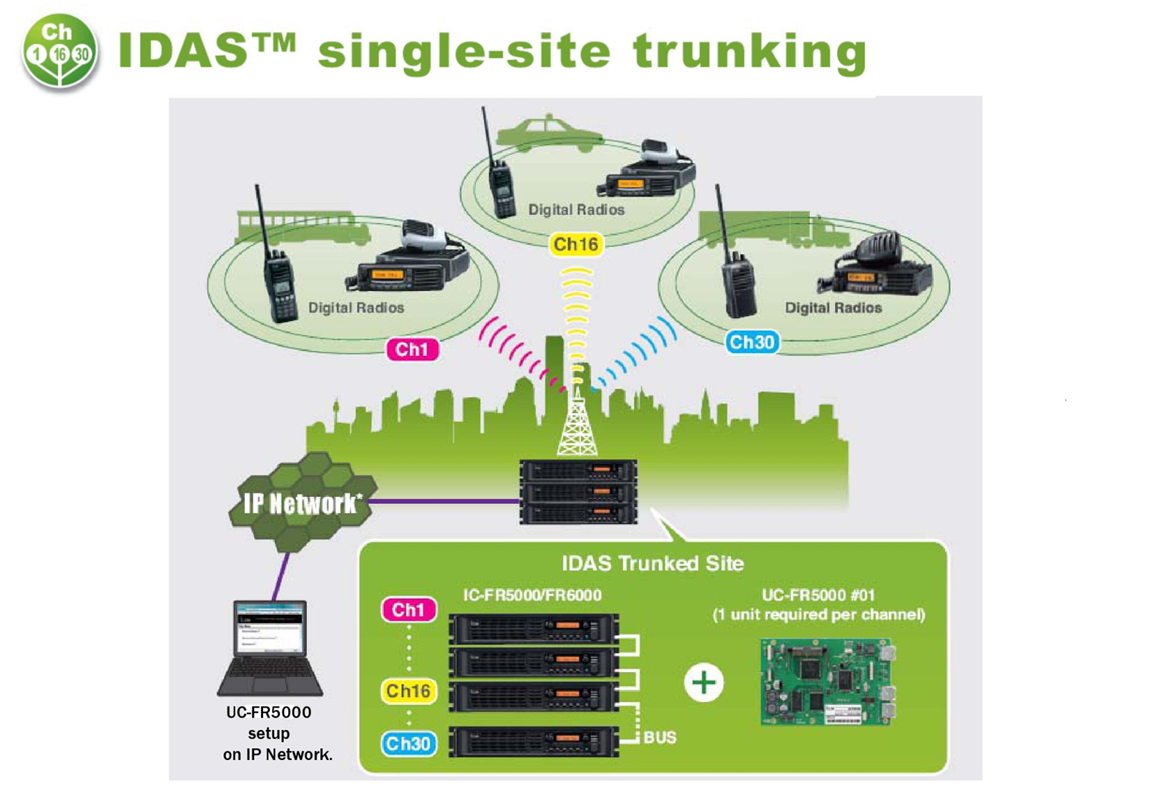 Hệ thống liên lạc bộ đàm trunking IDAS