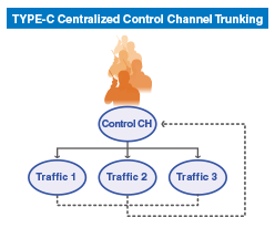 Description: http://www.icom.co.jp/world/idas/idas/features/type-c_trunking/img/colum01.png