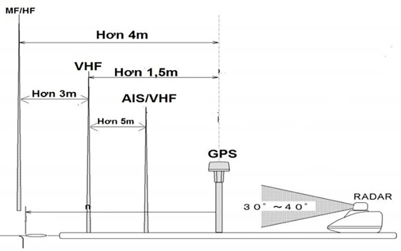 KHOẢNG CÁCH VỊ TRÍ LẮP ĐẶT CÁC ANTEN