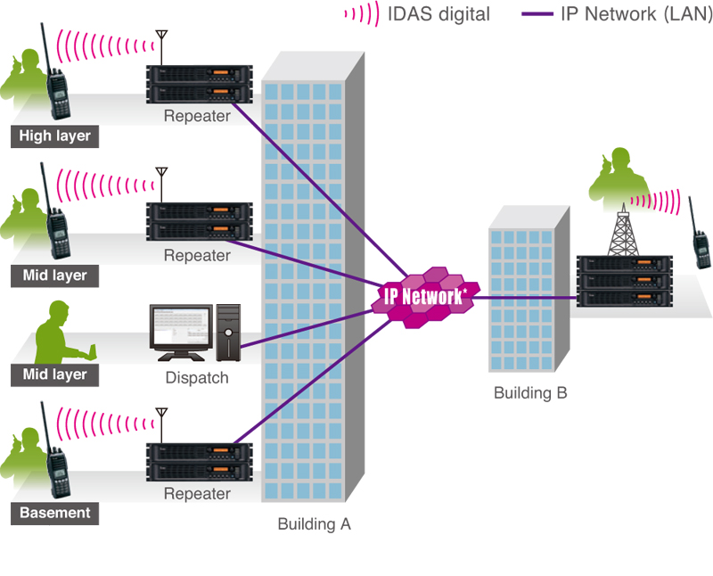  Ví dụ ứng dụng hệ thống trunking đa điểm